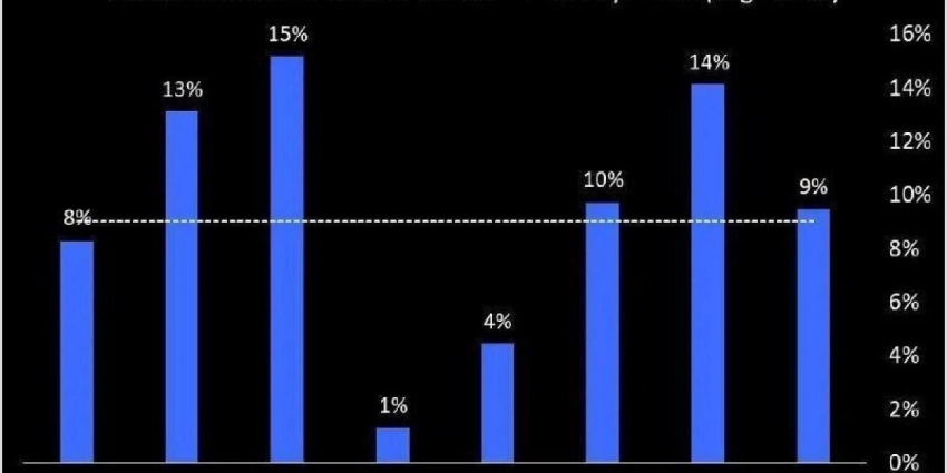 Цифровые активы снова значительно превосходят традиционные финансовые активы по доходности
